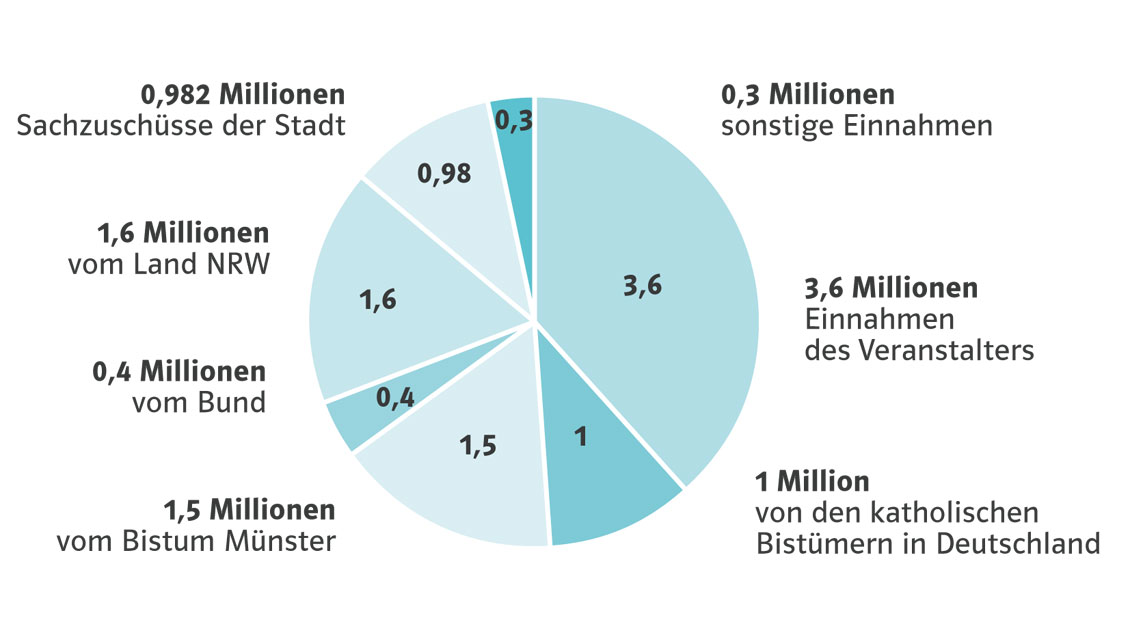 Der Haushalt des Katholikentags 2018 in Münster (in Millionen Euro).