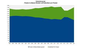 Entwicklung der Priester im Bistum Münster und der Katholiken pro Priester. | Quelle: Bistum Münster | Grafik: pe