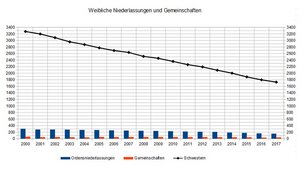 Entwicklung der weiblichen Ordensniederlassungen, Gemeinschaften und Schwestern von 2000 bis 2017. | Grafik: pe