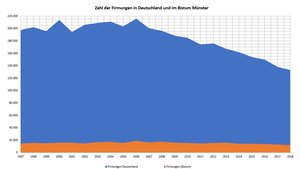 Firmungen in Deutschland und im Bistum Münster im Vergleich