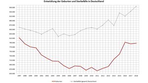 Entwicklung der Geburten und Sterbefälle in Deutschland.