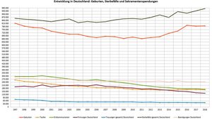 Entwicklung in Deutschland: Geburten, Sterbefälle und Sakramentenspendungen