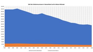 Zahl der Erstkommunionen in Deutschland und im Bistum Münster