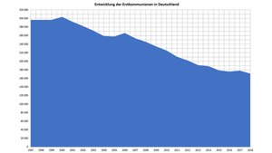 Entwicklung der Erstkommunionen in Deutschland