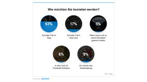 Das Ergebnis der Umfrage von „Kirche-und-Leben.de“