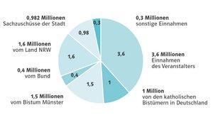 Der Haushalt des Katholikentags (in Millionen Euro). | Grafik: Adrian Szymanski, Zahlen: Katholikentag