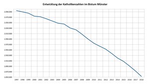 Entwicklung der Katholikenzahlen im Bistum Münster.