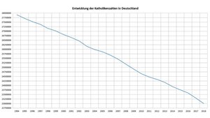 Entwicklung der Katholikenzahlen in Deutschland.
