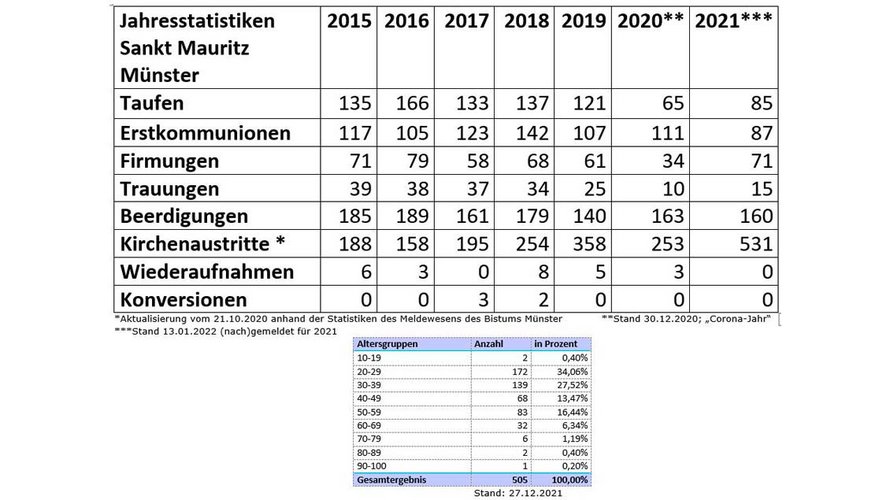 Blick in die Statistik der vergangenen Jahre in der Gemeinde St. Mauritz. | Grafik: Pfarrei