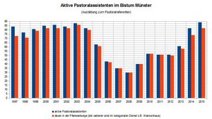 Aktive Pastoralassistenten im Bistum Münster. | Quelle: Bischöfliches Generalvikariat Münster | Grafik: pe