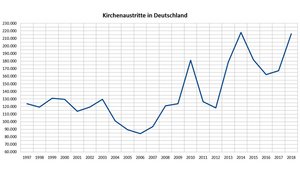Entwicklung der Kirchenaustrittszahlen in Deutschland