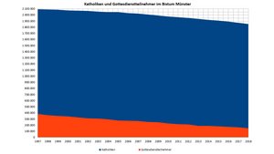 Katholikenzahlen im Vergleich zu den Gottesdienstteilnehmern im Bistum Münster