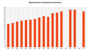 Entwicklung der emeritierten Bistumspriester und Ruhestandsgeistlichen. | Quelle: Bistum Münster | Grafik: pe